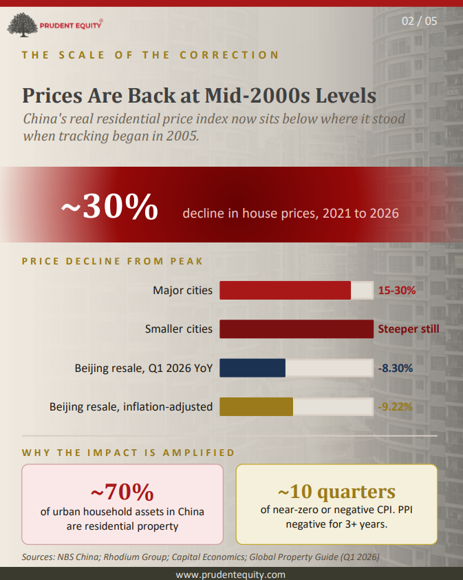 prudent_equity's tweet photo. The scale, in one chart:

Chinese home prices are back below where they stood when tracking began in 2005.

Major cities: -15% to -30% from peak.
Smaller cities: even steeper.

~70% of urban Chinese household wealth sits in property. https://t.co/40sGCiT1vg