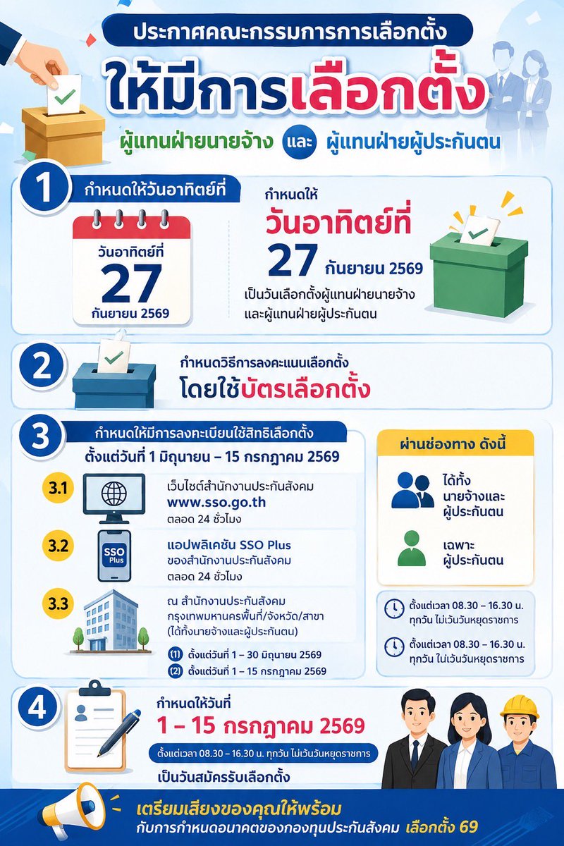 Dsdmhs_'s tweet photo. 📢 ใช้สิทธิเลือกตั้งผู้แทนประกันสังคม ปี 2569
📝 ลงทะเบียนใช้สิทธิ 1 มิ.ย. – 15 ก.ค. 2569
🗳️ เลือกตั้ง 27 ก.ย. 2569
ร่วมกำหนดอนาคตกองทุนประกันสังคม ทุกเสียงของคุณมีความหมาย https://t.co/culPR6GIgi