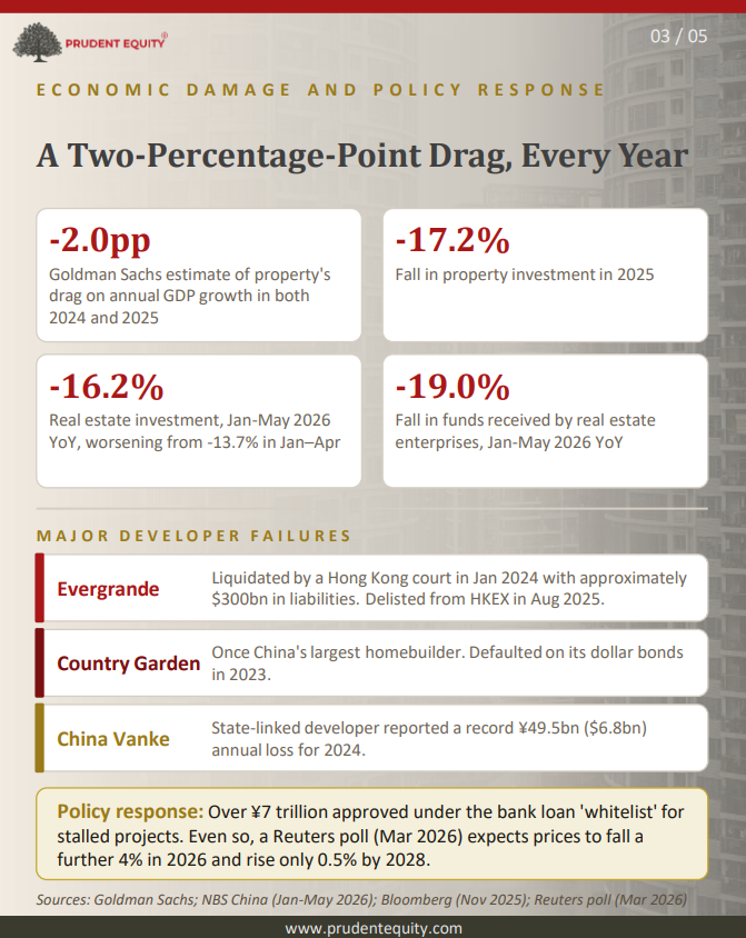 prudent_equity's tweet photo. The economic damage:

→ ~2pp annual GDP drag, 2024 &amp; 2025 (Goldman Sachs)
→ Real estate investment -16.2% YoY (Jan-May 2026)
→ Evergrande liquidated, Country Garden defaulted, Vanke's losses hit records

Beijing's ¥7tn bank whitelist hasn't fixed it yet. https://t.co/OuWKQnDFa1