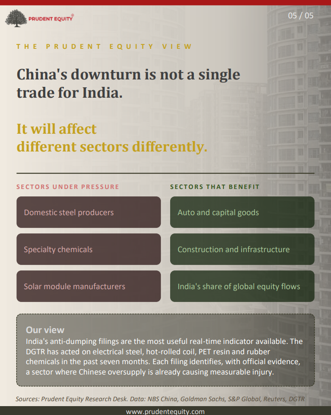 prudent_equity's tweet photo. This isn't one trade for India - it's sector-specific.

Under pressure: domestic steel, specialty chemicals, solar modules

Tailwind: autos &amp; capital goods, construction/infra, India's share of global flows https://t.co/Riwf01qhzh