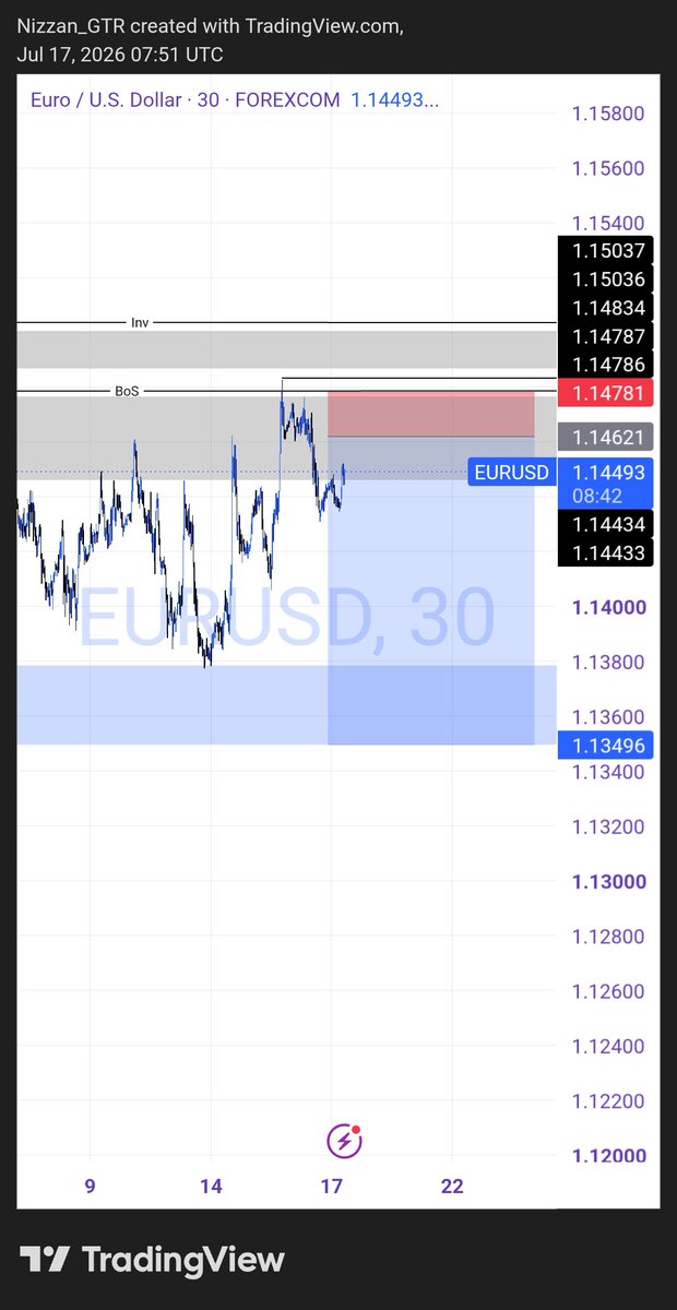 Nizzan_GTR's tweet photo. Been waiting for a sell on EU since two days.
But it appears, it has another agenda to fulfill on it own. 

Well, no wahal shar.

But, ensure you trade with @headway_world for:

✅ Tight spreads
✅ Flexible leverage
✅ Fast deposits &amp; withdraws https://t.co/x4udGh41Am