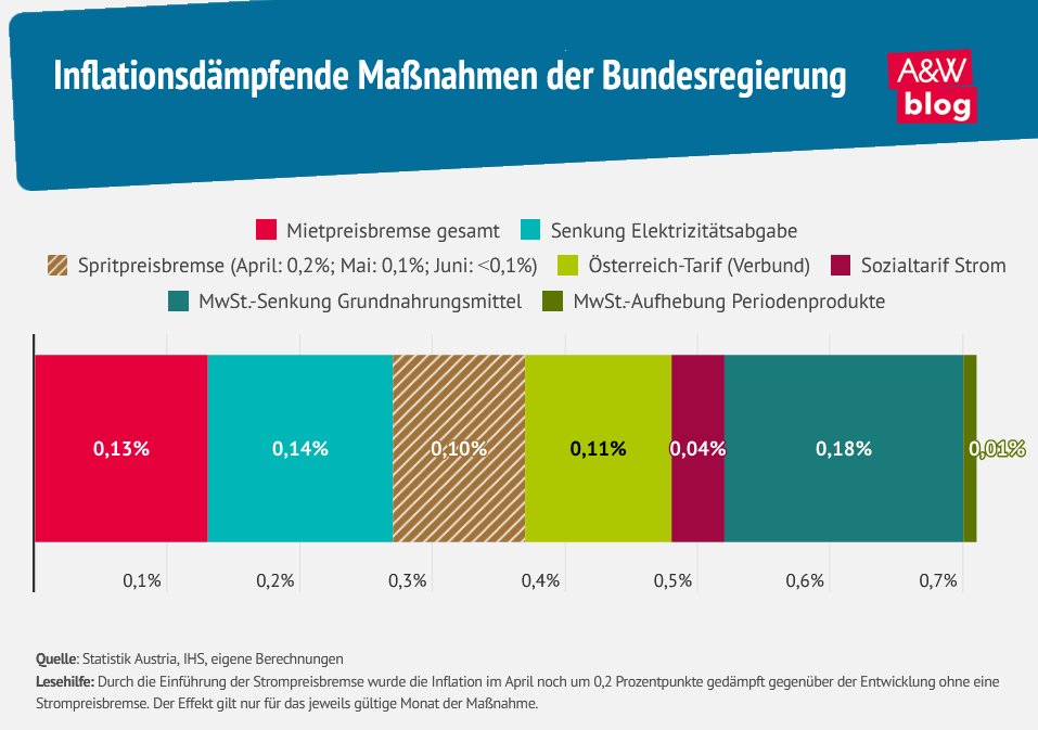 GeorgFeigl's tweet photo. Die Bundesregierung sollte sich nicht beim Erreichten (👇und https://t.co/JO89UBqQJJ) ausruhen, sondern ihr 2%-Ziel wieder in den Fokus nehmen.

Also Befristungen beschränken (https://t.co/VNrl0BktpR) und Mietpreisbremse nachschärfen (https://t.co/oBYMzZfyQs). 2/2 https://t.co/I4SJSajq7I