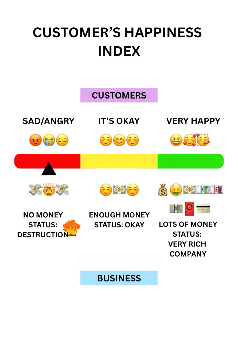 zayneswolfpack's tweet photo. For today’s lesson, we will go back to the basics:
“Customer’s happiness index 101”

@Love_Deepspace is a business 🏢

Business🏢 needs money 💴 
💴 comes from customers 👥

So how do you get money from customers? 
Simple, you can even see the simple index i made below.

Customers happy 😆= LOTS of money💰💰
Customers sad 😭= no money 💸💸

If you see the index below, you are currently in the red. 
You can make your customers happy by giving them one small thing: 
BRINGING VALKO BACK

Understood? Now act on it

#ValkoIsThe6Li #ValkoIsLoved #WeLoveValko #ValkoIsInnocent #VALKOISVALUABLE