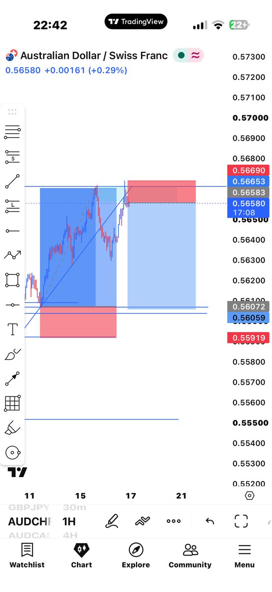 UmarFSm4's tweet photo. We are closing the week with this guys
#Eurusd #Audchf
I guess we call this week a perfect trading week
We go next week
Just keep showing up https://t.co/WUfObHKRBL