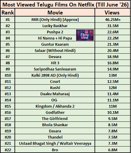filmy_view's tweet photo. 𝗠𝗢𝗦𝗧 𝗩𝗜𝗘𝗪𝗘𝗗 𝗧𝗘𝗟𝗨𝗚𝗨 𝗙𝗜𝗟𝗠𝗦 𝗢𝗡 𝗡𝗘𝗧𝗙𝗟𝗜𝗫 (Till June '26) https://t.co/P3CfmCewLg