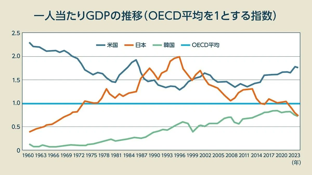 aradnekopon's tweet photo. 個人的な考察を付け加えると
①そもそも1990年代は東京山手線の土地でアメリカ全土が買えるキチガイバブルで基準が高すぎの超恵まれた時代

②その後のバブル崩壊と円高不況（リーマンショック世界大不況の煽り）を招いたのは事実だが、通貨高は先進国として通る道

③本来はこの時点でドイツやスイスの様に「高くても売れる」高付加価値産業国を目指すべきだった

④アベノミクスで「当初2年の予定」で金融緩和したが「バラマキと言う政治的媚薬」に飲まれて
禁じ手の財政ファイナンスを伴いズルズルと長期化

⑤輸出企業は勝手に海外現地投資分が円安で利益になるので③の改革をせず安易な日本脱出に拍車がかり国内空洞化

⑥ぬるま湯で企業のハングリーなチャレンジ精神も失われて行きイノベーションの芽も摘んだ（ガラケー以外なんかあったか？）
加えてコストカットと言う美辞麗句で氷河期世代を使い潰して少子高齢化が加速

⑦通貨供給はアホ程増えたが「肝心」の構造改革や規制緩和に手を付けず
オリンピックを始めとする利権だらけのバラマキ、重い社会保障費に取られて「一部ミクロな成長投資」の枠が無かった（ここがアホのハンキンが緊縮財政と表現）
要は使い道が悪い「超放漫財政」で債務が「GDPが上がら無い事によって」GDP比で世界一レベルになる

⑧産業化の遅れてた人件費の安い中韓台の台頭で⑤の安売りモデルもイノベーション無しでは限界で
どんどんパイを奪われて世界シェア低下でドル建てGDPがどんどん凋落

⑨自給率が低いのに外貨の稼げなくなった（デジタル赤字や減った）日本は「根本治療をせず」通貨切り売り

⑩この構図を理解出来ない国民が①の超恵まれた時代の「Japan az NO1」を忘れられず実力と勘違いして
アホのリフレハンキンの金さえすれば成長するMMT論に近い「強いニッポンを取り戻す」ポピュリスト全開の高市なんぞを担ぎ
「円の信認」が失われて金利上昇と通貨安が止まらない

って感じかな
こんなもん必然だよジャポニカ共和国の自爆だよ自爆