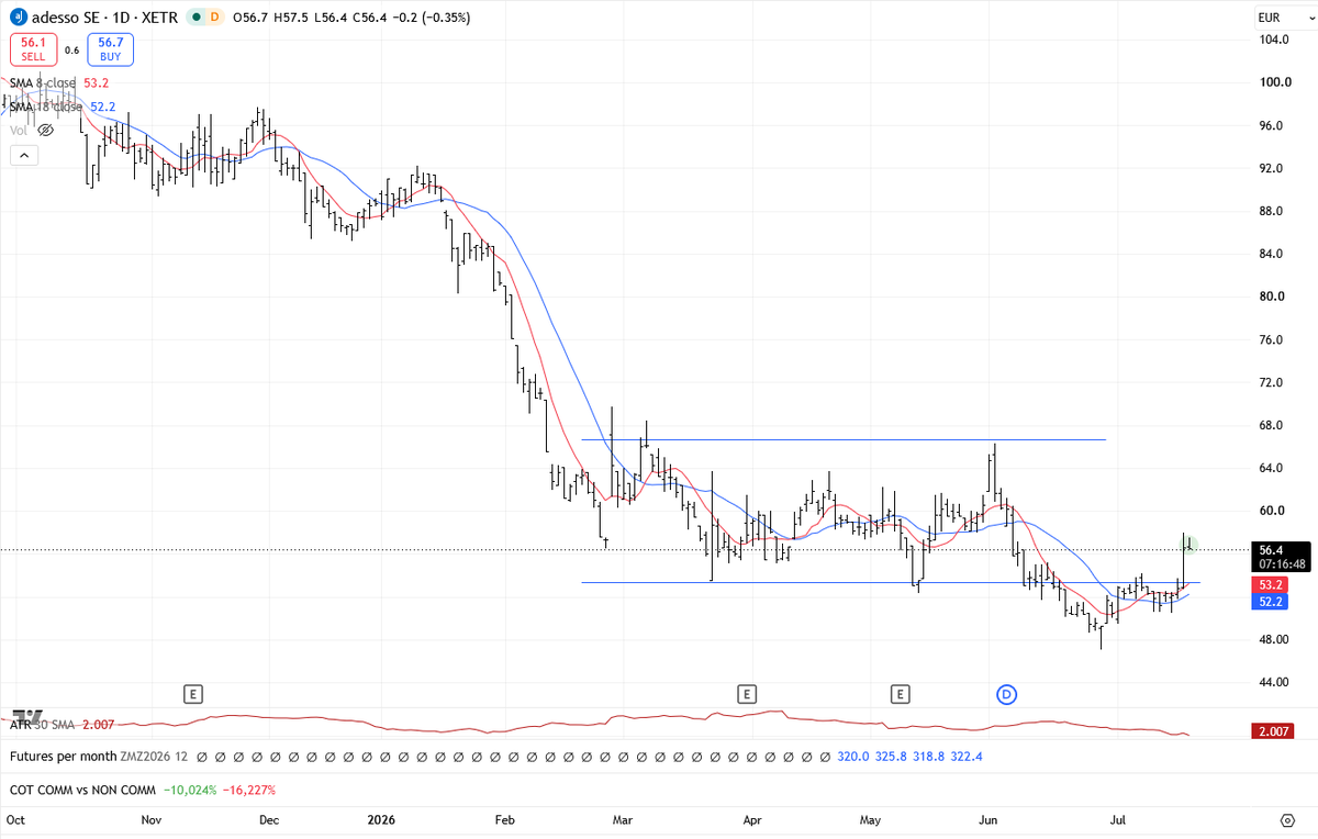 choedl's tweet photo. @factor_members Adesso (German IT company): coming off its multi-year low? https://t.co/0JY4WF1rdz