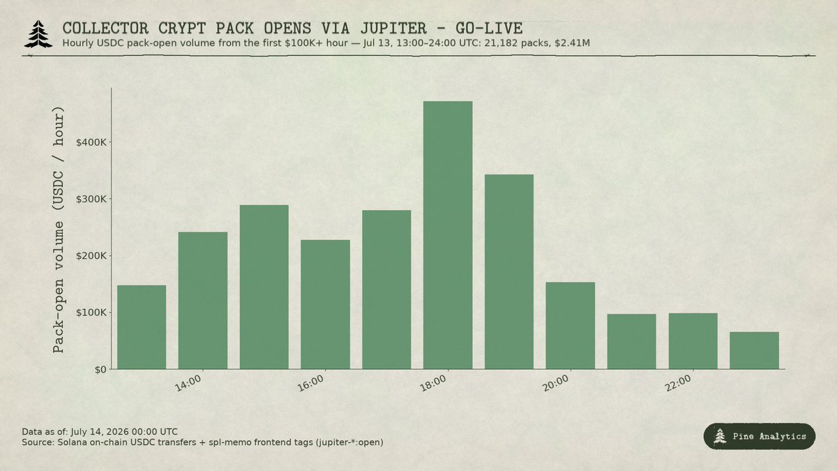 zensei's tweet photo. jupiter's collector crypt launch

in just 11 hours, users opened 21,182 collector crypt packs worth $2.41m in volume. jupiter also captured 45.7% of all pack-opening volume

outperforming the original platform during 5 of those hours.

every corner of the solana ecosystem is in love with tcgs