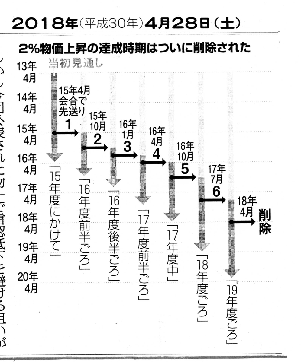 aradnekopon's tweet photo. 個人的な考察を付け加えると
①そもそも1990年代は東京山手線の土地でアメリカ全土が買えるキチガイバブルで基準が高すぎの超恵まれた時代

②その後のバブル崩壊と円高不況（リーマンショック世界大不況の煽り）を招いたのは事実だが、通貨高は先進国として通る道

③本来はこの時点でドイツやスイスの様に「高くても売れる」高付加価値産業国を目指すべきだった

④アベノミクスで「当初2年の予定」で金融緩和したが「バラマキと言う政治的媚薬」に飲まれて
禁じ手の財政ファイナンスを伴いズルズルと長期化

⑤輸出企業は勝手に海外現地投資分が円安で利益になるので③の改革をせず安易な日本脱出に拍車がかり国内空洞化

⑥ぬるま湯で企業のハングリーなチャレンジ精神も失われて行きイノベーションの芽も摘んだ（ガラケー以外なんかあったか？）
加えてコストカットと言う美辞麗句で氷河期世代を使い潰して少子高齢化が加速

⑦通貨供給はアホ程増えたが「肝心」の構造改革や規制緩和に手を付けず
オリンピックを始めとする利権だらけのバラマキ、重い社会保障費に取られて「一部ミクロな成長投資」の枠が無かった（ここがアホのハンキンが緊縮財政と表現）
要は使い道が悪い「超放漫財政」で債務が「GDPが上がら無い事によって」GDP比で世界一レベルになる

⑧産業化の遅れてた人件費の安い中韓台の台頭で⑤の安売りモデルもイノベーション無しでは限界で
どんどんパイを奪われて世界シェア低下でドル建てGDPがどんどん凋落

⑨自給率が低いのに外貨の稼げなくなった（デジタル赤字や減った）日本は「根本治療をせず」通貨切り売り

⑩この構図を理解出来ない国民が①の超恵まれた時代の「Japan az NO1」を忘れられず実力と勘違いして
アホのリフレハンキンの金さえすれば成長するMMT論に近い「強いニッポンを取り戻す」ポピュリスト全開の高市なんぞを担ぎ
「円の信認」が失われて金利上昇と通貨安が止まらない

って感じかな
こんなもん必然だよジャポニカ共和国の自爆だよ自爆