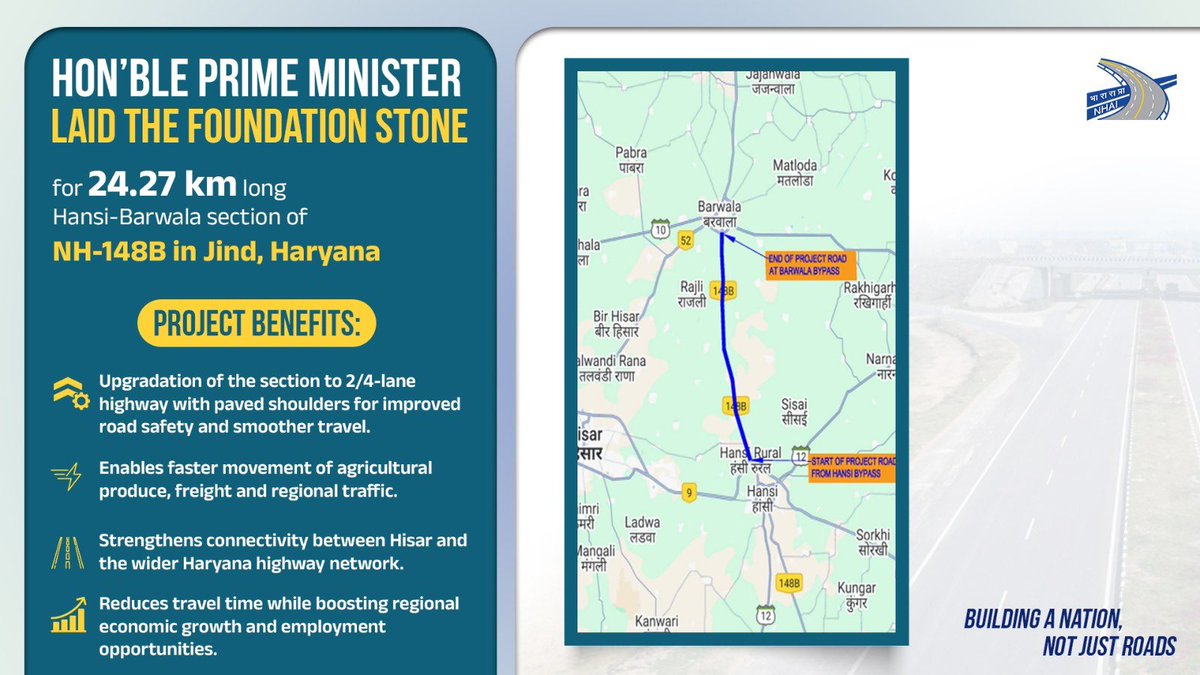 nitin_gadkari's tweet photo. 🛣️ Driving growth and creating new opportunities, Prime Minister Shri @narendramodi Ji, in Jind, Haryana, dedicated to the nation and laid the foundation stone of National Highway projects worth over ₹12,470 crore. ✨

Hon'ble PM laid the foundation stone for the 24.27 km Hansi–Barwala section of NH-148B. The project will upgrade the corridor into a 2/4-lane highway with paved shoulders, improving road safety and travel comfort, enabling faster movement of agricultural produce and freight, strengthening links across the region, and supporting economic growth and employment.

He dedicated to the nation the 157.92 km Haryana section of the Delhi–Amritsar–Katra Expressway (NE-05). The expressway will reduce Delhi–Katra travel time from about 1️⃣4️⃣ hours to nearly 6️⃣ hours and Delhi–Amritsar travel from about 8️⃣ hours to around 4️⃣ hours, while improving access across Delhi, Haryana, Punjab and Jammu & Kashmir, and boosting tourism, trade and logistics.

He also dedicated to the nation the 40.6 km Jind–Gohana section of NH-352A. The highway will reduce travel time between Jind and Gohana from about 2 hours to just 40 minutes, facilitate smoother travel, strengthen trade and logistics, and reduce fuel consumption and vehicular emissions.

Heartfelt gratitude to Hon'ble Prime Minister Shri Narendra Modi Ji for envisioning a New India powered by world-class infrastructure. His visionary leadership continues to build faster, safer and more efficient road networks that improve the lives of millions.🇮🇳

#PragatiKaHighway #GatiShakti