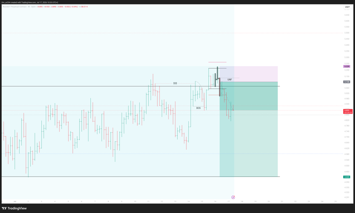 12oilyas's tweet photo. $INJ
Model 1 confirmed during 16/07 London Open.
4hr topping formation was the confirmation.
Unfinished candle on the final candle , confirming the aggressive reversal down.
In the context of TCT, it's a great +1 for a reversal down to the range low.
#UNF #M1D https://t.co/ULYGiHL1qE
