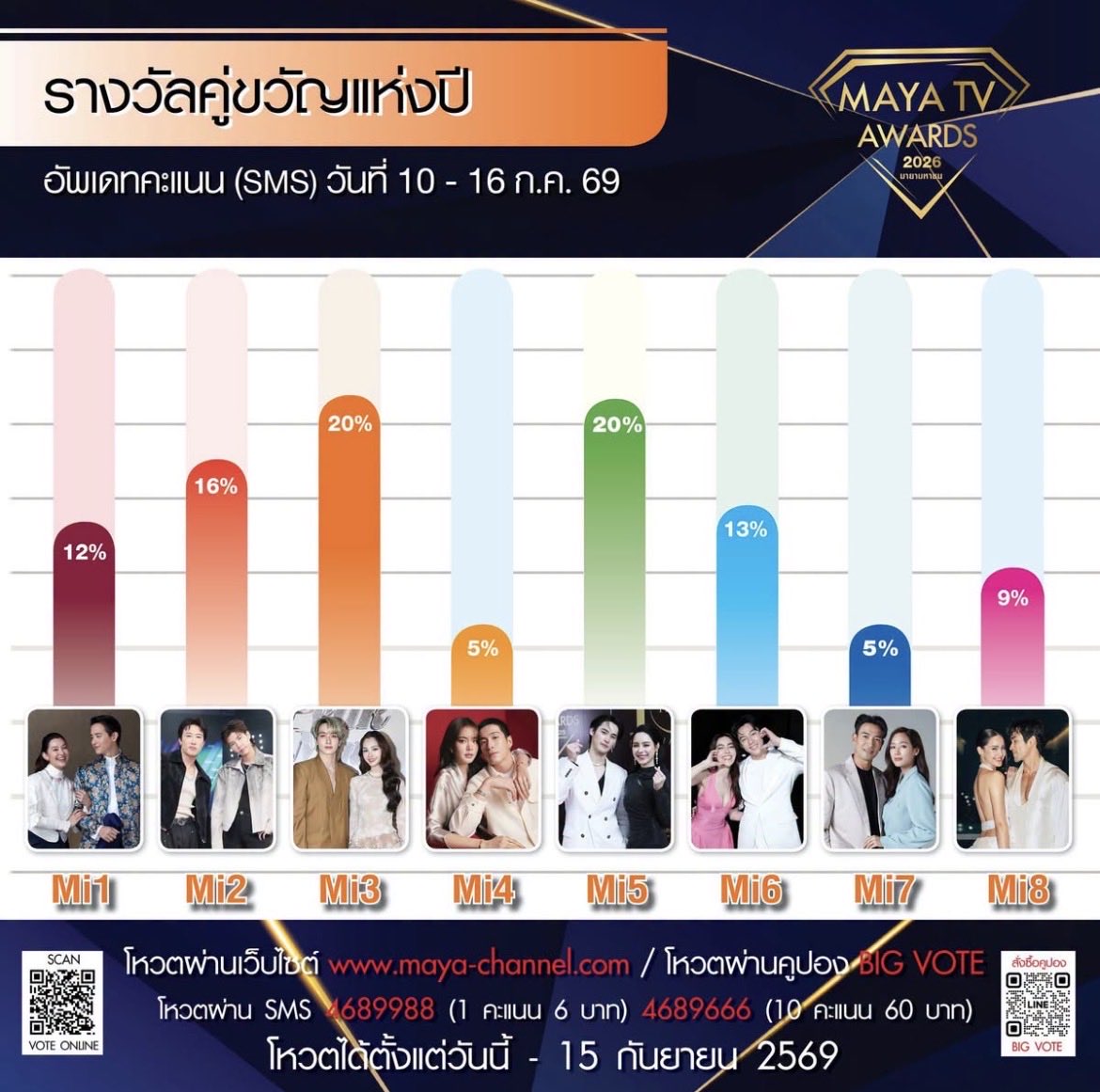 NP9PP's tweet photo. ผลคะแนน SMS 📱และ Online 👩‍💻
ระหว่างวันที่ 10-16 กรกฏาคม 🗓️
ใครสะดวกมาจอย Mi5 กันได้เรื่อยๆเลยค่ะ🩵

#เก้าพีพี #KAOPP https://t.co/7jU0RmHR6X