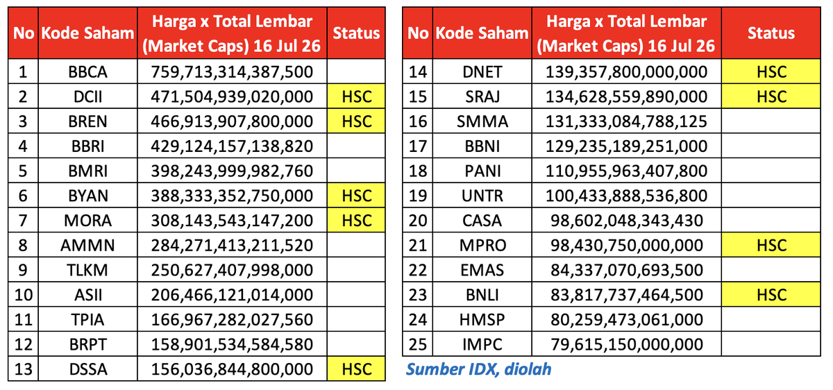 Sebagai referensi dari data 16 Juli top 25 Market Caps, ada 9 saham yang masuk HSC
Bahkan dari 10 b...
