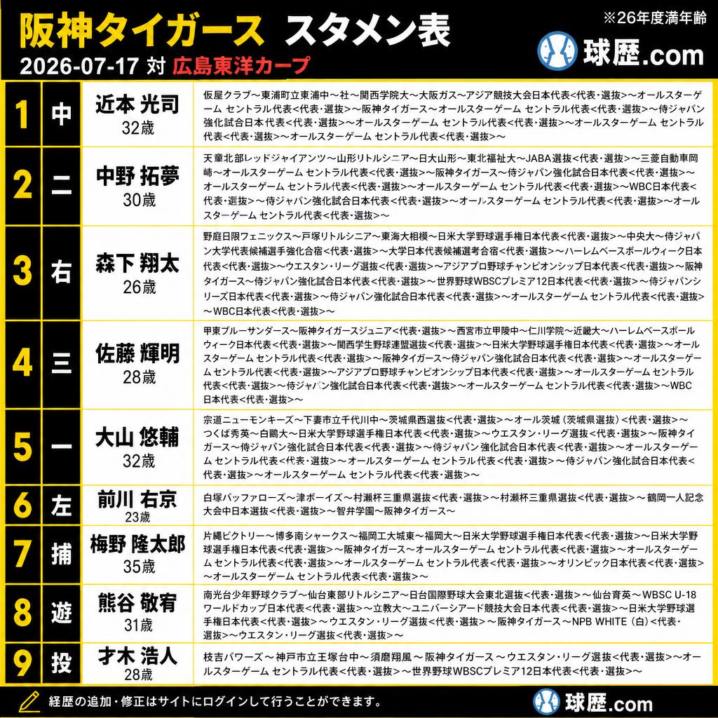◇阪神タイガース スタメン 2026-07-17 vs広島東洋カープ 中 近本光司