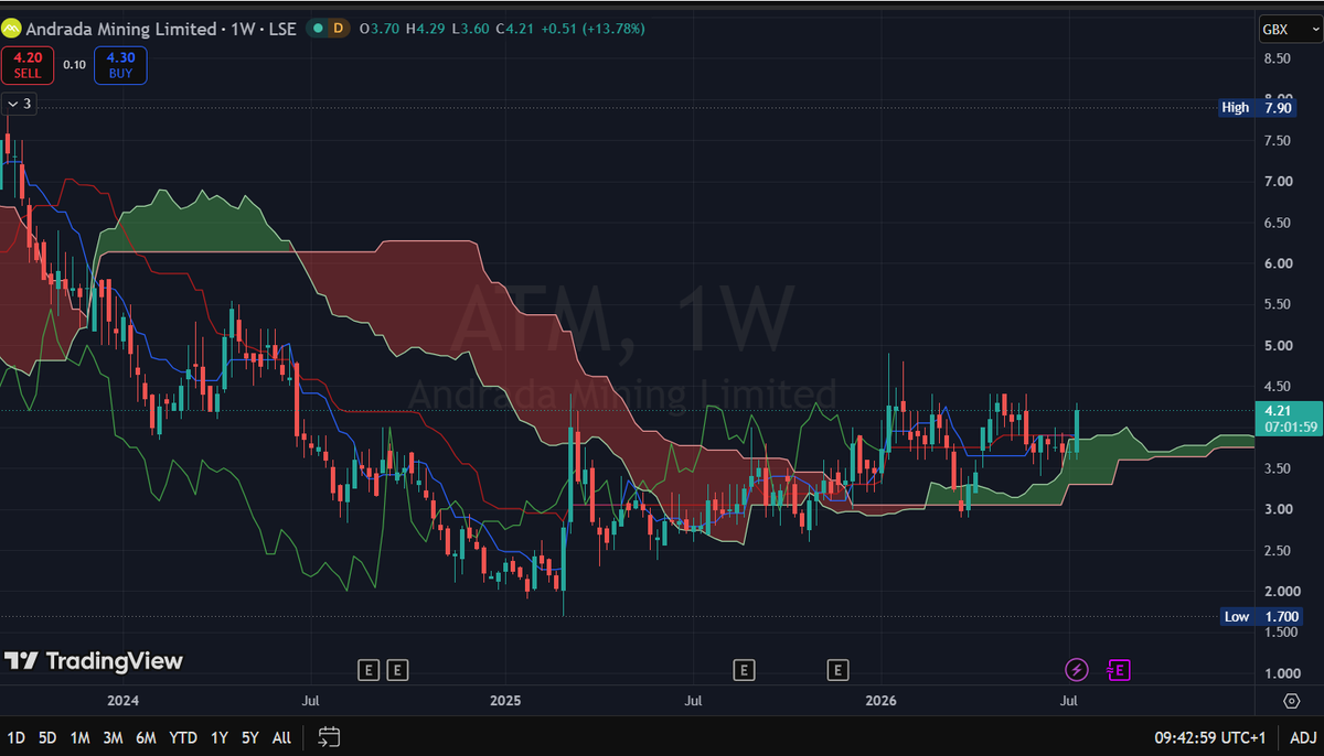Geez79177095's tweet photo. #ATM nicely sitting above on the weekly cloud, Nice bull run, lovely to see it holding above that 4p which was hard to break, lets see where we go now. https://t.co/5UvuEZOOlc