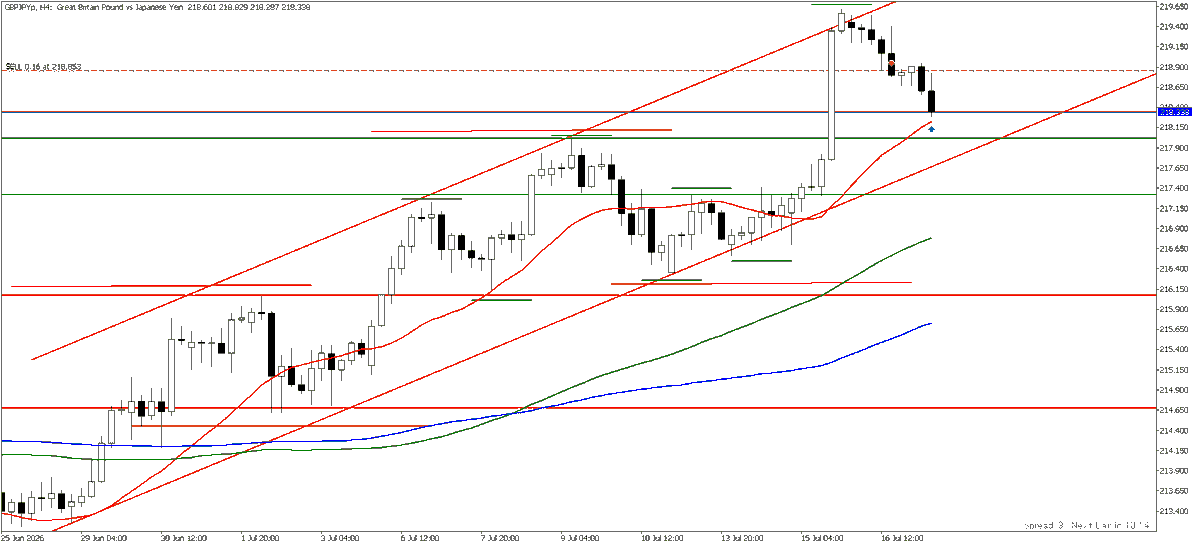 Moya_FX's tweet photo. GBPJPY
売り

昨日の夜中から持ち続けて4時間足20maで4/5を分割利確。 https://t.co/vL882HhPZU