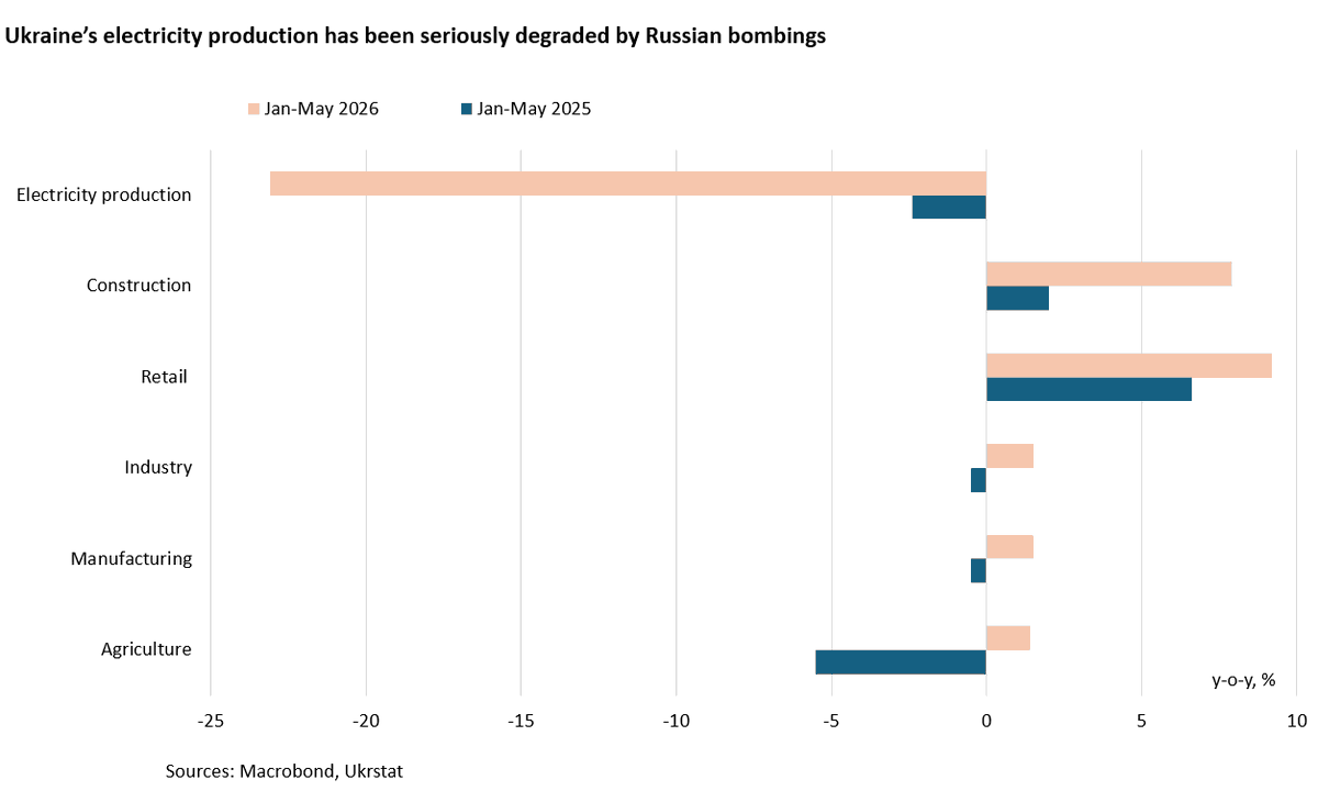 BOFITresearch's tweet photo. BOFIT Weekly Review 29/2026
Ukraine’s economy recovers after hard winter
Read more 🔗 https://t.co/Lgz012YjyH
#Ukraine #economy #BOFITWeeklyReview https://t.co/8H5hS2x36h