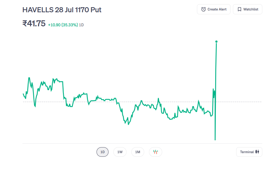 vineet2806's tweet photo. GONE AT 36 ++ HAVELLS 1170 PE
IN OUR PAID ONE #STOCKOPTIONS
BALLE BALLE IN HAVELLS PE #NIFTY #BOOKED https://t.co/8GjvIhRVBA