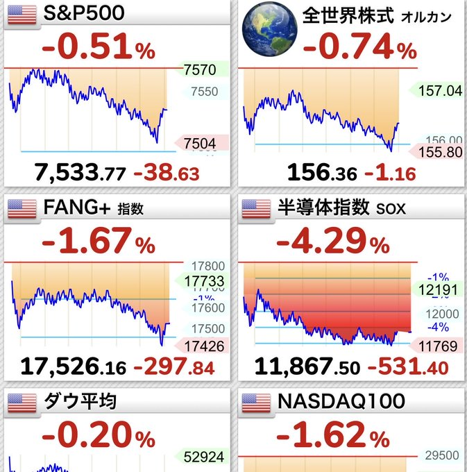 BhoyLittlewing's tweet photo. 📊 海外全面安、半導体の調整は世界共通
S&P500：7,533、-0.51%、高値圏での調整続く
世界株式：-0.74%、広範囲で売り優勢
FANG+：-1.67%、ハイテク大型株が追随安
SOX 半導体：-4.29%、世界のテーマ株の中で最も弱い
ナスダック 100：-1.62%、成長株の調整が深まる
日本株だけの問題ではなく、世界的な半導体テーマの手仕舞い。海外の地合いが落ち着くまで、無理に参加せず様子見が最善。