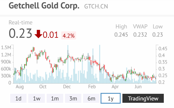 Silver__Santa's tweet photo. $GTCH.CN - GETCHELL GOLD
I took a position in Getchell Gold. 

Nevada Tier 1 Gold, trading at near 3% of the stale 2025 PEA NAV ($474M at $2,250/oz gold vs current $4,000/oz). New PEA is pending, permitting is underway. 

The 2026 MRE is proof that Fondaway Canyon is a genuine, scalable deposit — ten holes, 3,346m, 351 Koz of new Indicated added. The Central Area, one square kilometre of a 7km corridor, already hosts 2,811 Koz at 1.29 g/t average grade. MCAP $46M CAD.

At USD$4,000/oz gold and PEA cash costs of USD$1,189/oz, the LOM economics generate USD$3.4B in revenue against USD$1.5B in costs on a USD$226.5M capital investment — an exceptional project.

MCAP/NPV (against the 2025 PEA's own published NPV10%, unscaled, stale $2,250/oz gold assumption): $35.93M / $474M = 0.076x.

MCAP/NAV (rescaled to current $4,000/oz gold and the 2026 MRE, disaggregated for the NV Minerals litigation risk): 0.030x.

Nevada is among the best mining jurisdictions in North America: BLM infrastructure, proximity to existing POX facilities (Barrick Goldstrike ~250km), no social licence risk, no weather impediment to year-round drilling. 

Real risk: NV Minerals quiet title suit over 120 of 261 claims. Sized for that. Getchell's BLM and Churchill County records showing active standing since the 1950s are a strong title defence in U.S. mining law, and the MRE published three days after the counterclaim filing, with no resource caveat, signals the QP has reviewed the title situation and is comfortable. 

The disaggregated model puts 82.5% combined probability (52.5% full win + 30% modest-cost settlement) on Getchell retaining all or nearly all of the pit-area value. 

The Plan of Operations permitting engagement running in parallel with the PEA rather than sequentially reflects a management team that understands the critical path.

Myrmikan's anchor position is not a passive bet — Daniel Oliver runs a concentrated, conviction-driven gold fund with a long-term hard-money thesis, and his USD$1.2M commitment in a CAD$4M raise at a micro-cap explorer is meaningful. Bob Bass remains a disclosed insider holder. 

The debt is gone. The 2026 PEA will be the first economic study at anything close to current gold prices; when it publishes, the stock's implied MCAP/NAV at even a mid-development-normal 0.15x multiple would target a materially higher share price than today's — several multiples from here before any premium for deposit scarcity.

DYODD.