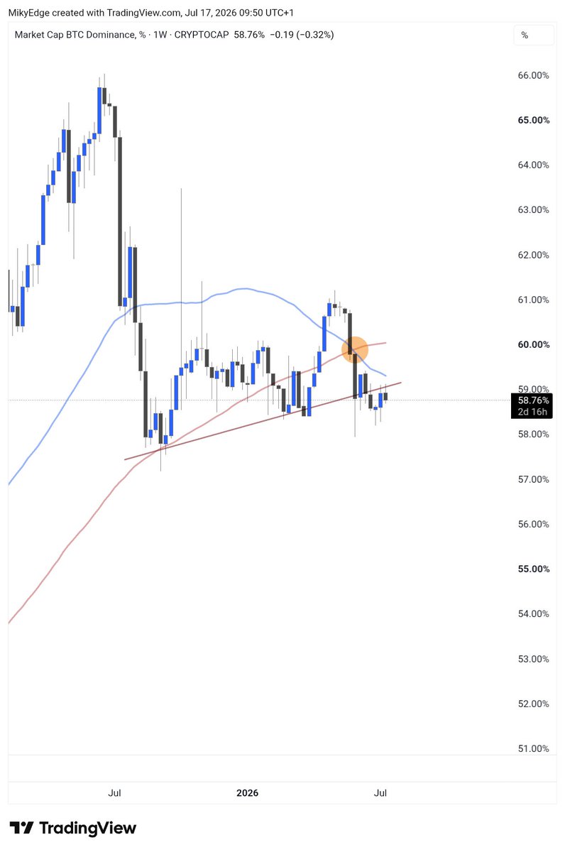 MikybullCrypto's tweet photo. #Altcoins 

Bitcoin dominance looks ready to crash down https://t.co/d4o8aU1kRn