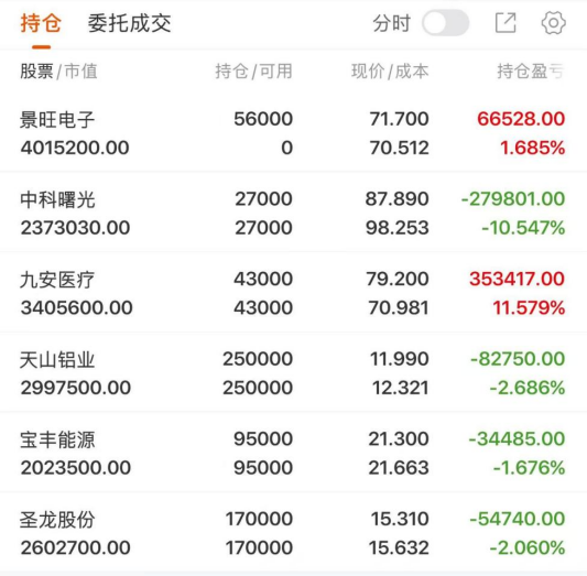 reyes_hkger's tweet photo. 鸿运持仓
景旺电子：新进
中科曙光：持仓
九安医疗：持仓
天山铝业：持仓
宝丰能源：持仓
圣龙股份：持仓
跟上鸿运节奏的朋友，手中票是走是留、私信我；用真实账户记录每一天，赚了亏了都摆在明面上！ https://t.co/p2KtbV74hM