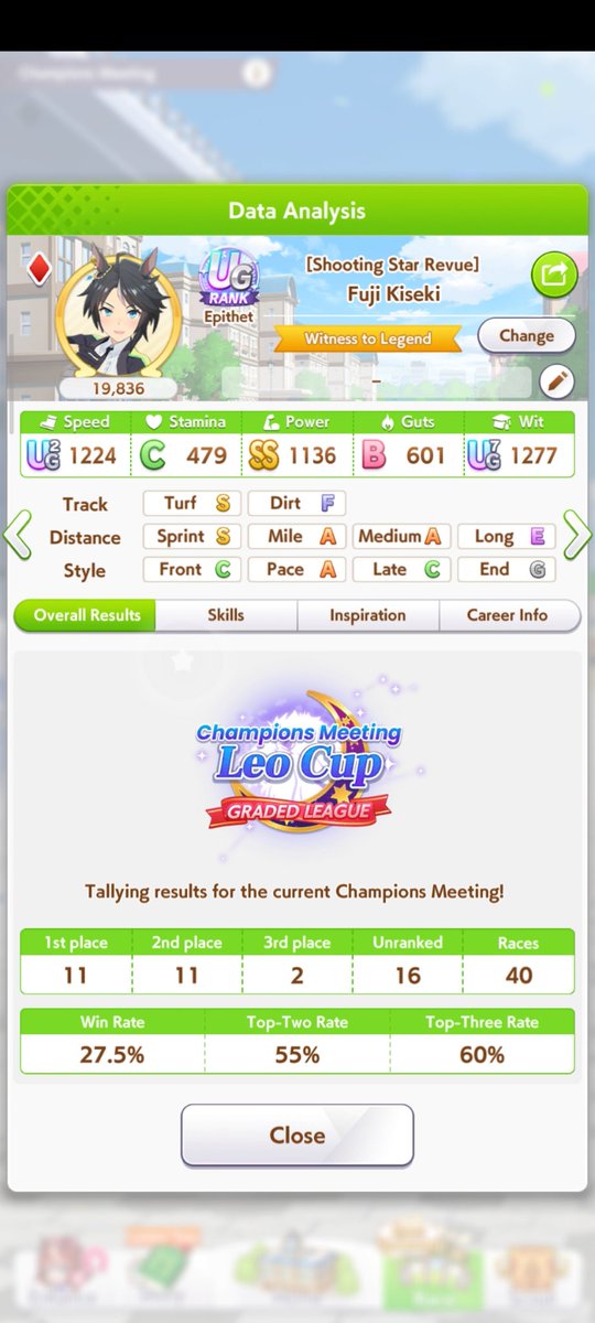 Muraraye's tweet photo. #Leocup day2: 4344 (29/40)
Aside from nishino &amp; taiki, oguri is very strong this time around. Lost to a solo runaway once, might be viable as she had 25+ WR. Lets hope rng is on my side tomorrow. As always I'm happy just being in the A finals. https://t.co/o0DPePjNqT