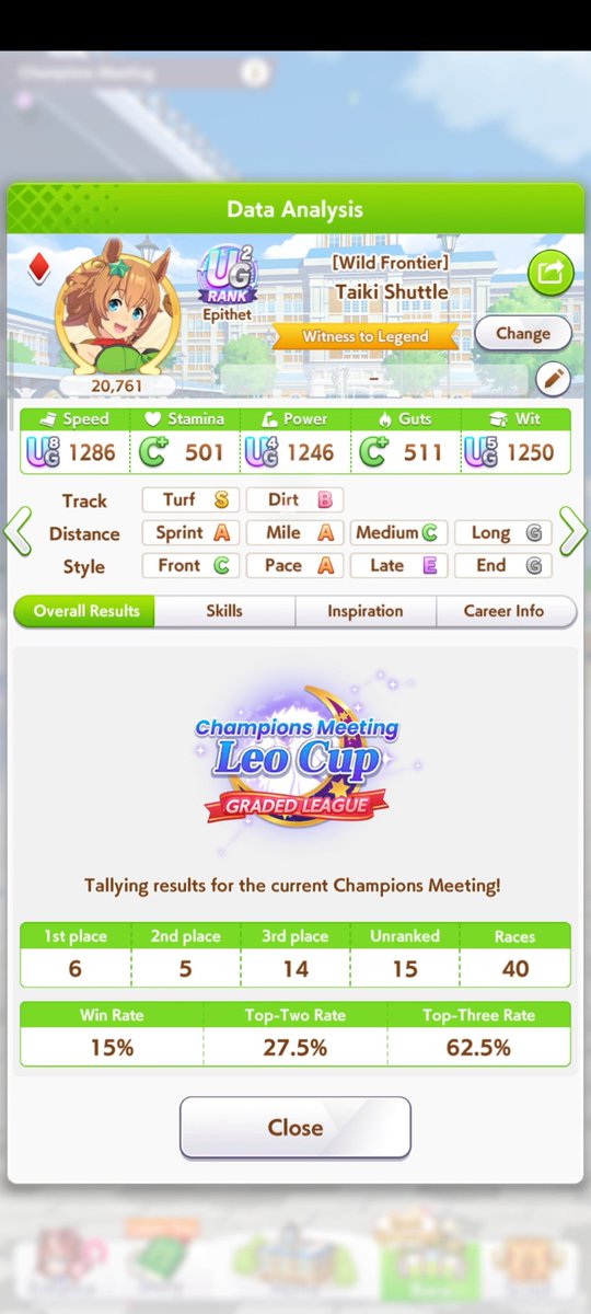 Muraraye's tweet photo. #Leocup day2: 4344 (29/40)
Aside from nishino &amp; taiki, oguri is very strong this time around. Lost to a solo runaway once, might be viable as she had 25+ WR. Lets hope rng is on my side tomorrow. As always I'm happy just being in the A finals. https://t.co/o0DPePjNqT