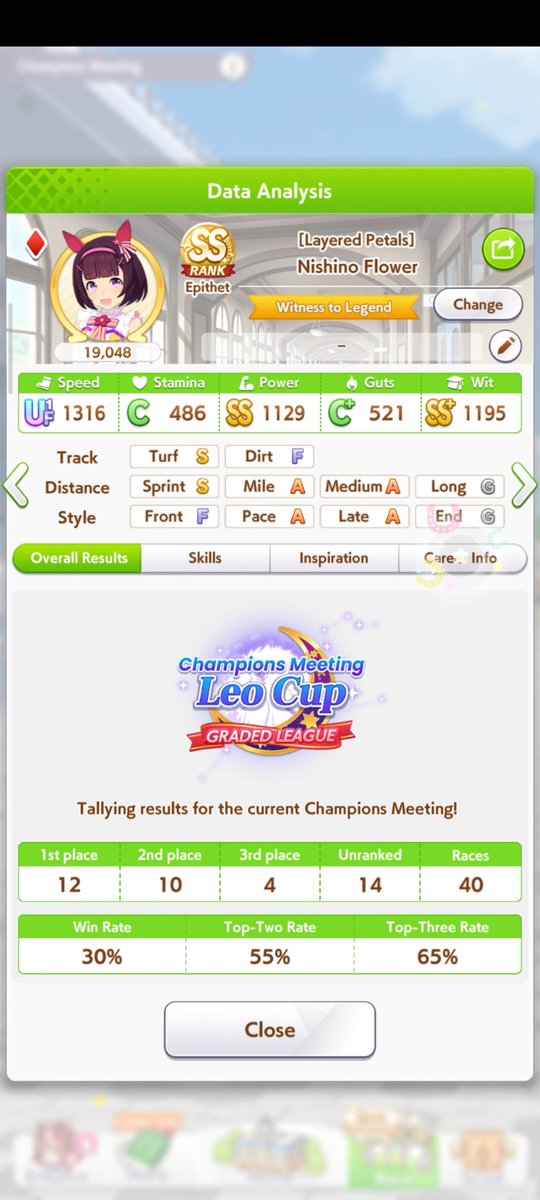 Muraraye's tweet photo. #Leocup day2: 4344 (29/40)
Aside from nishino &amp; taiki, oguri is very strong this time around. Lost to a solo runaway once, might be viable as she had 25+ WR. Lets hope rng is on my side tomorrow. As always I'm happy just being in the A finals. https://t.co/o0DPePjNqT