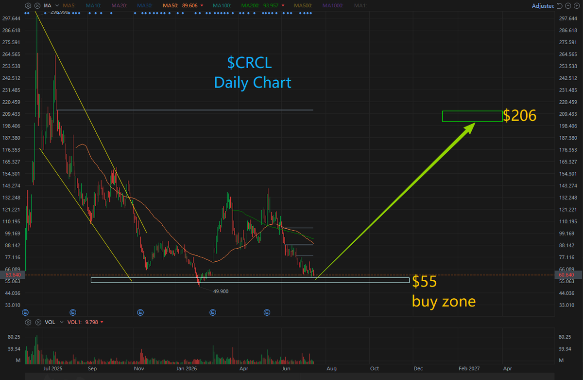 RichPeterLi's tweet photo. $CRCL --- $CRCL recently secured a U.S. national trust bank charter, a milestone that substantially strengthens its regulatory compliance standing and is viewed as a lasting backbone for the company’s sustainable long-term growth.

Growth Catalyst: Rising Stablecoin Adoption

As fiat-backed stablecoins gain deeper traction across cross-border payments and financial use cases worldwide, industry leader Circle is widely regarded as a foundational financial infrastructure layer for the digital economy.

Profitability Outlook

Analysts project the firm will deliver robust revenue growth and expanding EBITDA through fiscal 2028.

Valuation Reversion Thesis

While the stock has suffered steep drawdowns year-to-date, several institutional firms maintain Buy ratings on CRCL. These investors argue its current market cap fails to fully price in its central, irreplaceable role within global digital financial infrastructure.