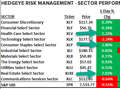 KeithMcCullough's tweet photo. SECTORS: remember, this is a #Quad4 MOMENTUM crash in what most chasers own
9 of 11 Sectors were UP yesterday with our Healthcare and REITS hummin higher https://t.co/hSSR23G8MA