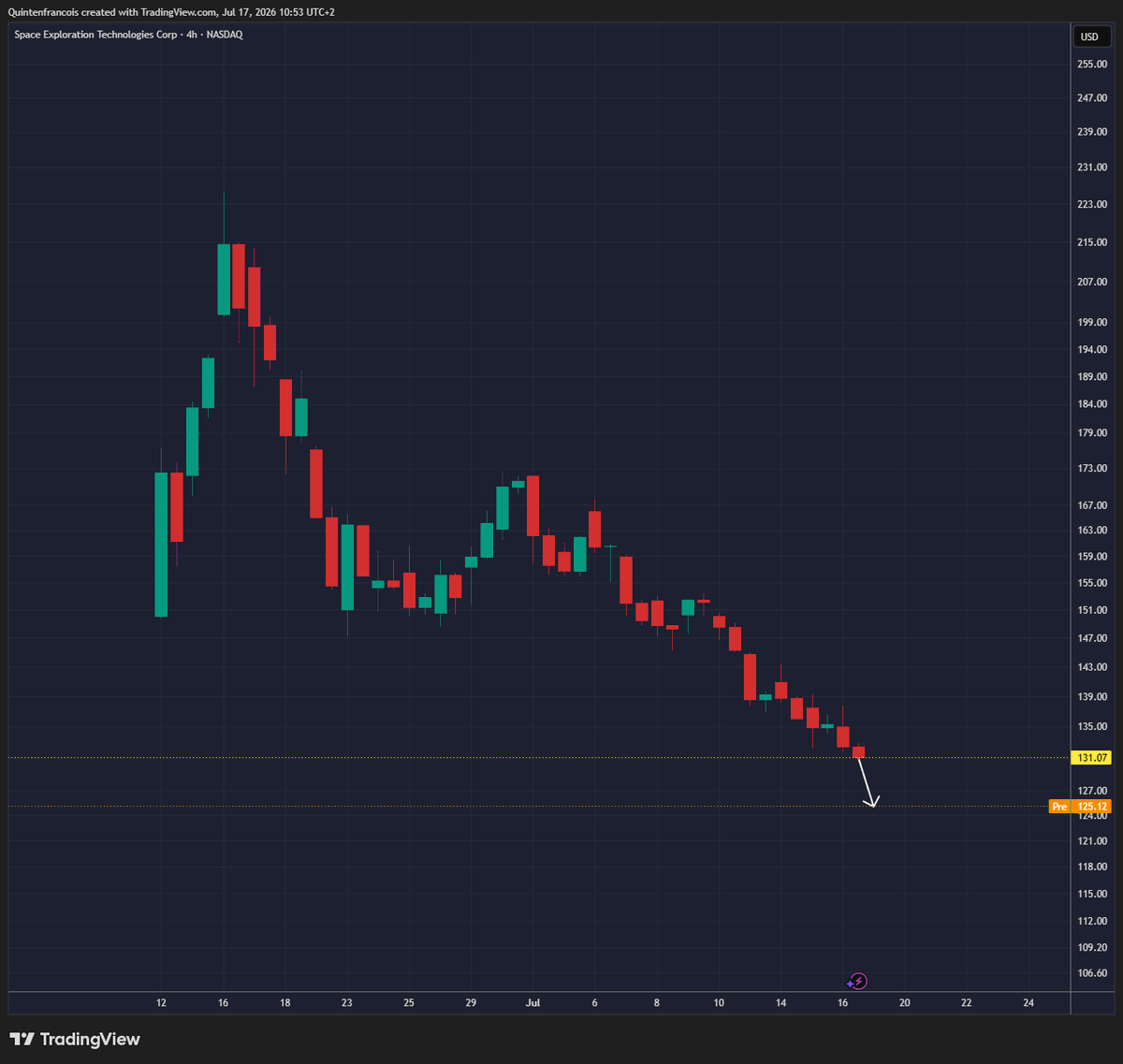 QuintenFrancois's tweet photo. $SPCX is trading at $124 pre-market

It's now down from its $130 IPO price &amp; down 42% from its peak

And roughly 95% of the shares still have to vest... https://t.co/dN3f0T9OM4
