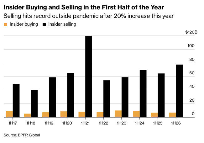 wallstengine's tweet photo. U.S. corporate insiders sold $77.6B of stock in H1 2026, up 20% YoY.

That is the 2nd-fastest selling pace in more than 20 years, behind only 2021. https://t.co/y63Bpz08Ms