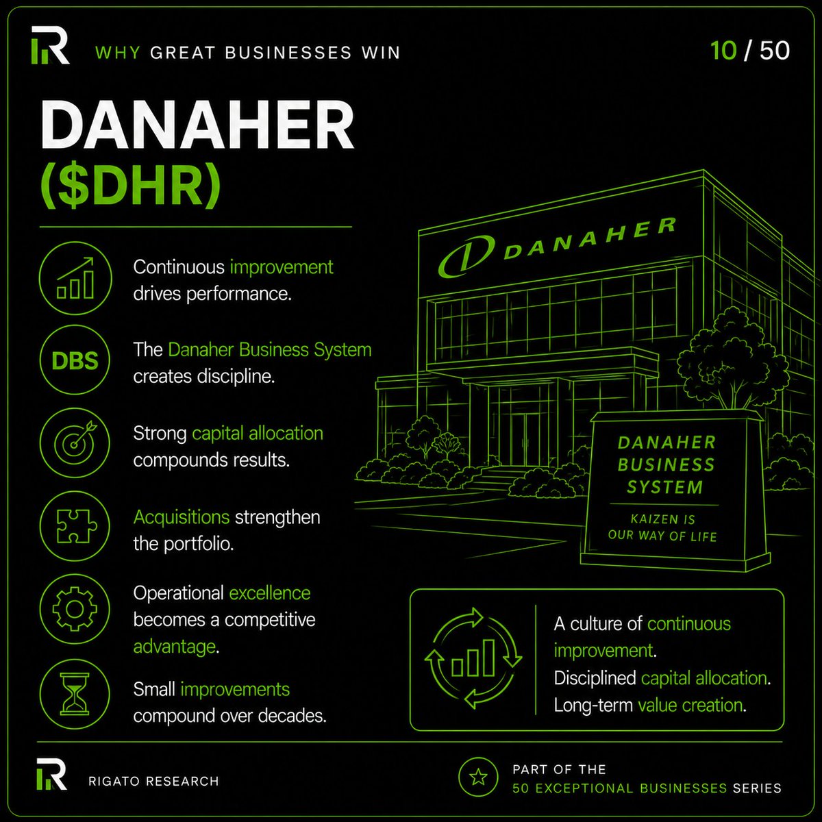 RigatoResearch's tweet photo. Great businesses don't rely on luck. They rely on systems.

Danaher ($DHR) has built decades of value through the Danaher Business System, disciplined capital allocation and continuous operational excellence.

#10/50 Exceptional Businesses https://t.co/eJ7MAYOiDK