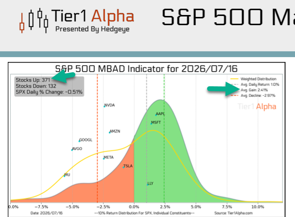 KeithMcCullough's tweet photo. BREADTH

74% of stocks were up an avg of +2.4% yesterday

They're just not the stocks that your CNBC home gamers and Momentum Monkeys own https://t.co/THZG6KRDOg