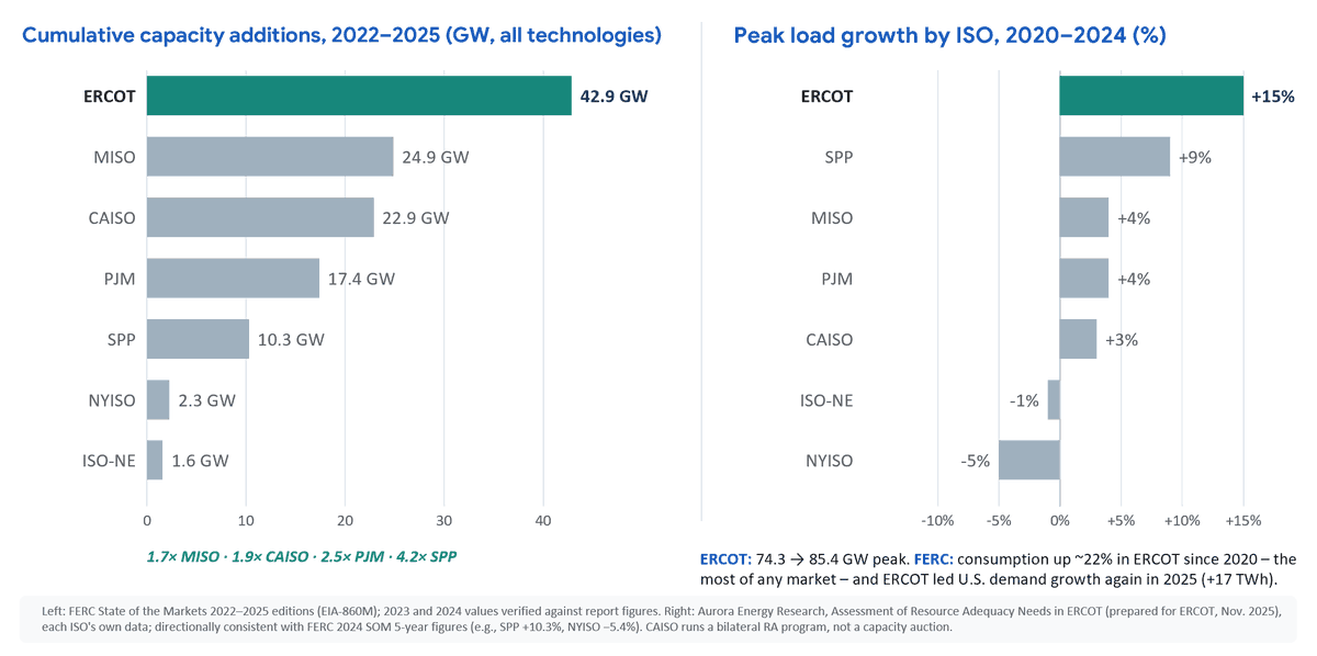 tylerhnorris's tweet photo. The fastest way to get new generation online to serve load is to let generators connect without waiting for completion of the comprehensive grid upgrades needed for their full deliverability under severely stressed system conditions.

Such generators become designated as “energy-only” per administrative definition, but they can supply capacity to electrically proximate load, put downward pressure on real-time energy prices, and provide supply ready to upgrade immediately to full capacity status upon completion of comprehensive grid upgrades.

This is what Texas does (ERCOT), which is partly why its generator interconnection processing is ~2X faster than national average and how it has added 2.5X more generation than PJM in recent years. 

FERC tried to provide such a pathway in the early 2000s, but in a recent study of >36,000 interconnection requests and 4,500 cost studies, we found that this option (called "ERIS," Energy Resource Interconnection Service) offers neither cheaper nor faster interconnection today.

This is what @SenatorHeinrich's (Ranking Member of Senate ENR) new bill seeks to fix by creating a Texas-style interconnection service option called Basic Access Service for Energy-only Delivery (BASED).