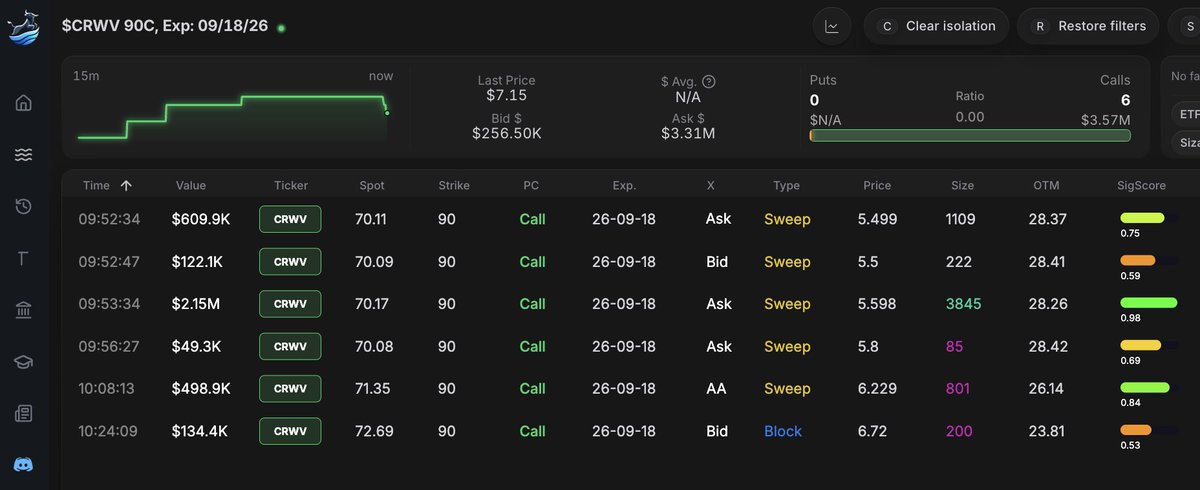 BullflowIO's tweet photo. $3.5M $CRWV 90 Strike Calls https://t.co/HXtlZtttfG