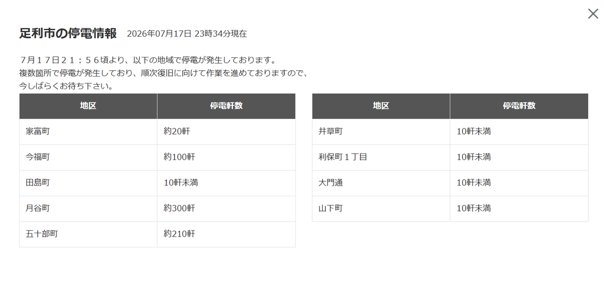 nmaiyasan's tweet photo. 今現在の足利市内の状況（7月17日23時45分現在）

・下水道が流れにくい状況
・約650軒の停電が発生中（23時34分）
・袋川の水位が「避難判断水位」に

■避難指示　西校地区、柳原地区、東校地区、相生地区、助戸地区、千歳地区、大橋地区、毛野地区、北郷地区、名草地区、富田地区、三重地区、山前地区、三和地区、葉鹿地区、小俣地区

■開設している市指定避難所　けやき小学校、さいこうふれあいセンター、とうこうコミュニティセンター、第二中学校、生涯学習センター、東山小学校、毛野中学校、毛野小学校、大月小学校、山前小学校、坂西中学校、三重小学校、毛野南小学校、富田中学校、北郷小学校、北中学校、西中学校、第三中学校、小俣小学校
https://t.co/TEDcJokASb
