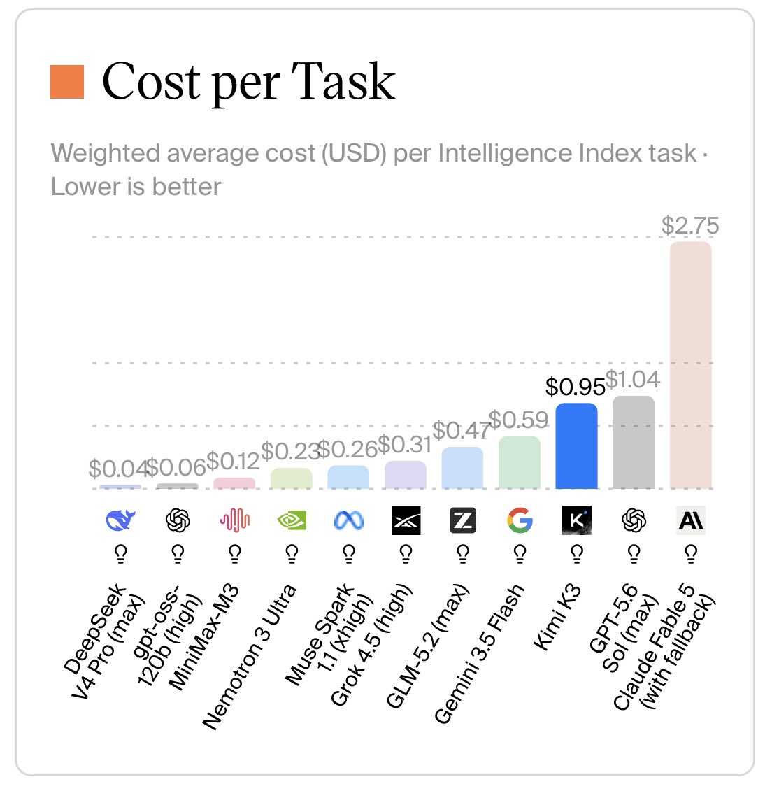 kabirsial's tweet photo. Cost per task not cost per token my guy https://t.co/beA6U3gaTd