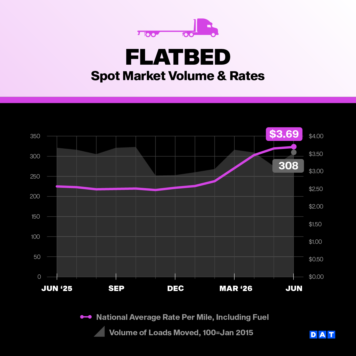 DAT Freight & Analytics tweet media