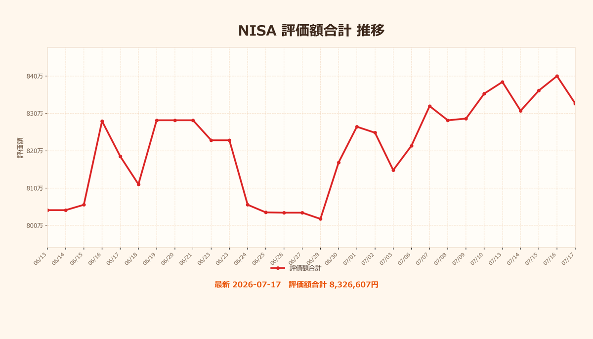 NISA_WINWIN's tweet photo. 現在保有額：8,326,607円
　　入金額：5,996,046円
　損益合計：+2,330,560円
　　損益率：+38.87%
#NISA #FIRE #投資 https://t.co/RHyi50D4ag