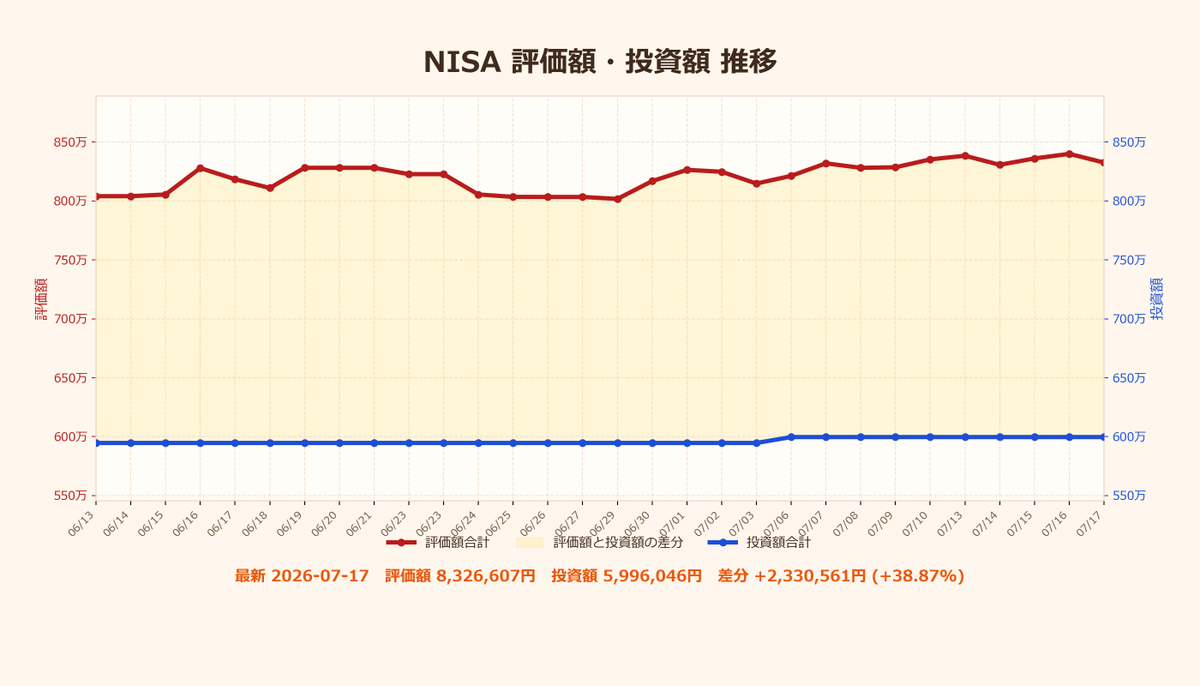 NISA_WINWIN's tweet photo. 現在保有額：8,326,607円
　　入金額：5,996,046円
　損益合計：+2,330,560円
　　損益率：+38.87%
#NISA #FIRE #投資 https://t.co/RHyi50D4ag