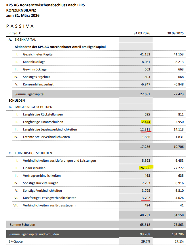 l_m_s15's tweet photo. Die Entwicklung bei #KPS - sowohl operativ als auch was den Aktienkurs betrifft - ist in den letzten Jahren schon sehr ernüchternd. Früher war das mal ein stark wachsendes Unternehmen mit zweistelligen EBIT-Margen und hoher Free Cashflow-Generierung. Dann hatte man die Idee zu expandieren (u.a. Spanien & Skandinavien) und hat dort auch Zukäufe getätigt. Das hat einiges an Geld gekostet.
Per 31.03.2026 hatte man nun eine Nettoverschuldung von 25,8 Mio. € - von 28,8 Mio. € Finanzverbindlichkeiten waren rund 26,4 Mio. € kurzfristig. Hinzu kommen noch rund 16,0 Mio. € Leasingverbindlichkeiten.
Prognose für das GJ 2025/26: 2,0-6,7 Mio. € EBITDA und Zahlungsmittel zwischen 5,0 Mio. € und 9,0 Mio. €.
Ich bin gespannt, wie es hier weitergeht.