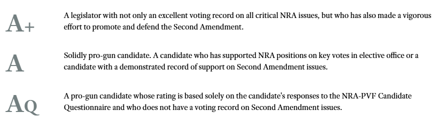 ComeTakeItPAC's tweet photo. Only elected politicians like Willett are eligible to receive a non-q rating, and he did not receive an A+. 

The best rating a first-time candidates like Stigall can receive is an "Aq." https://t.co/Z6Ag8jiK6k