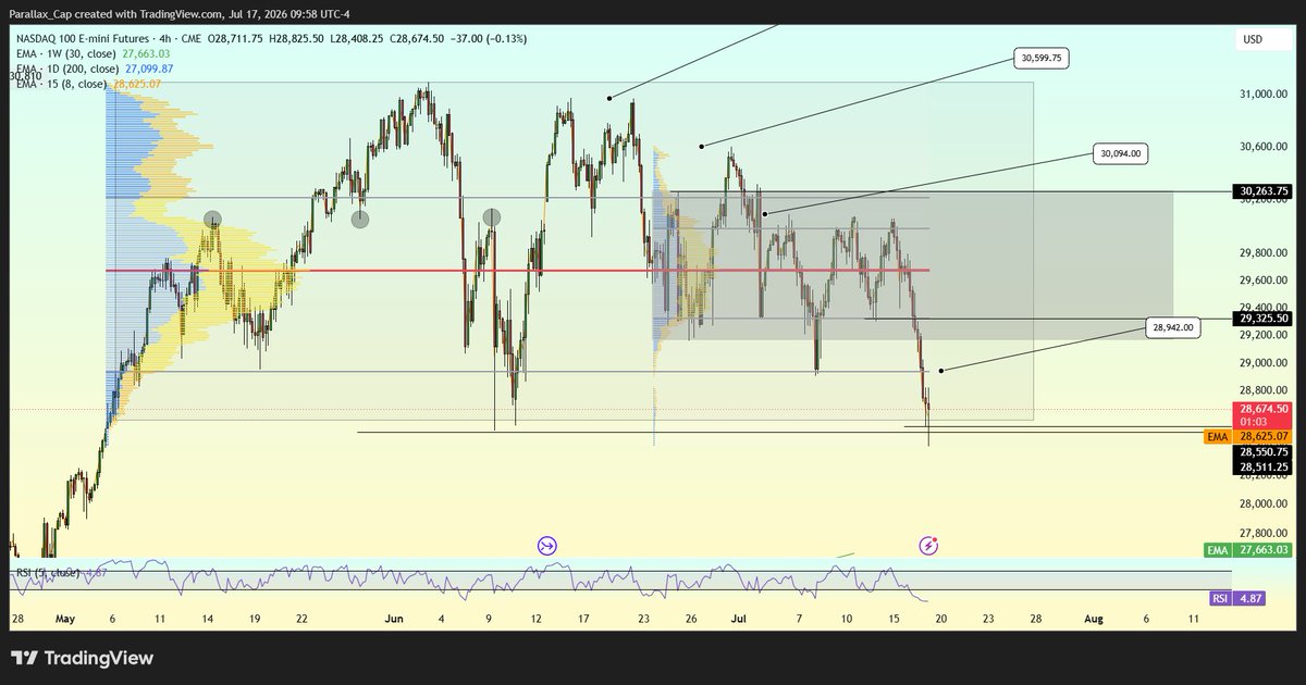 Parallax_Cap's tweet photo. $NQ #NQ_F Flush to bottom of range. buyers need to hold here AND reclaim range VAL. https://t.co/PpKsAoUP6q