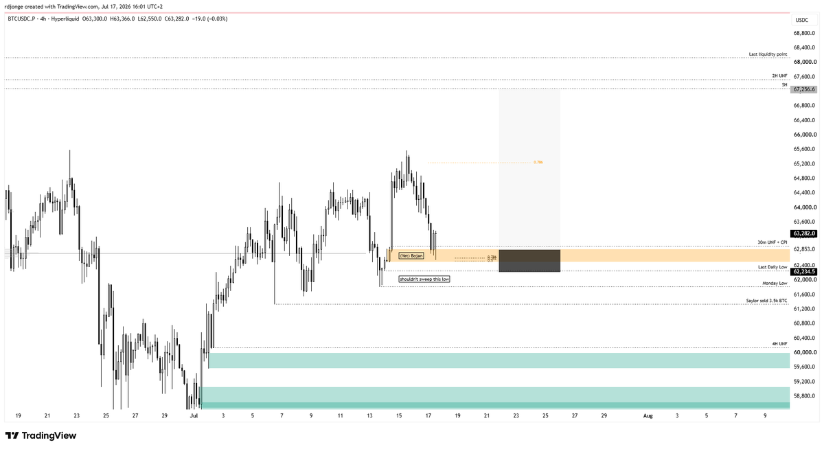 rdjonge's tweet photo. $BTC

I was aiming for lower and fixated at that monday low but when I look at that again, it wouldn't make sense to go that deep. 

Because above that monday low is that bullish engulfing candle and since we are still in an overall uptrend, it's more likely than not that it doesn't get swept (low: 62.25k). 

The current level aligns pretty well with a lot of confluences. The first one are the FIB levels, it aligns closely with the 0.5 from SL to SH, 0.382 from SL to RH and 0.786 from the internal RL to RH. It sits right at POC. Bojan candle forming on the 4H, sitting at a 4H OB. 

Besides all these confluences, the favor is definitely in longs here compared to shorts so I entered even though it doesn't have a nice clear bottom base formation. The only thing that doesn't really align here is that it then would pump on a friday...