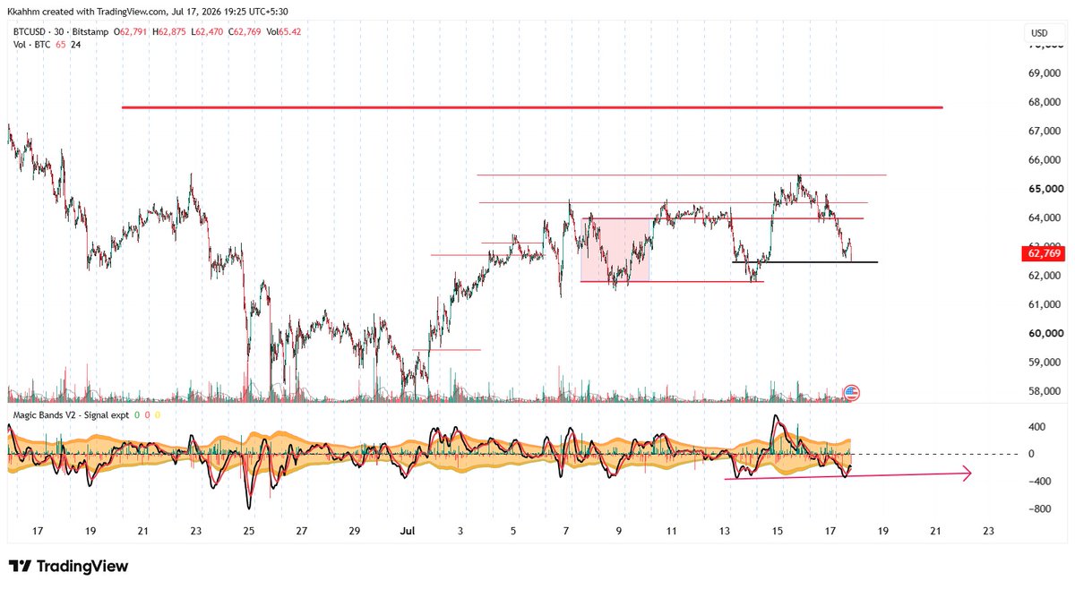 TheMarketGPS's tweet photo. #BTCUSD

Still respecting the levels drawn earlier. 
Potential divergence in the coming..
If it goes up, then a higher-low as per DOW 

Wait, watch, confirm and then trade if planning to enter https://t.co/f82Pq2ar9U