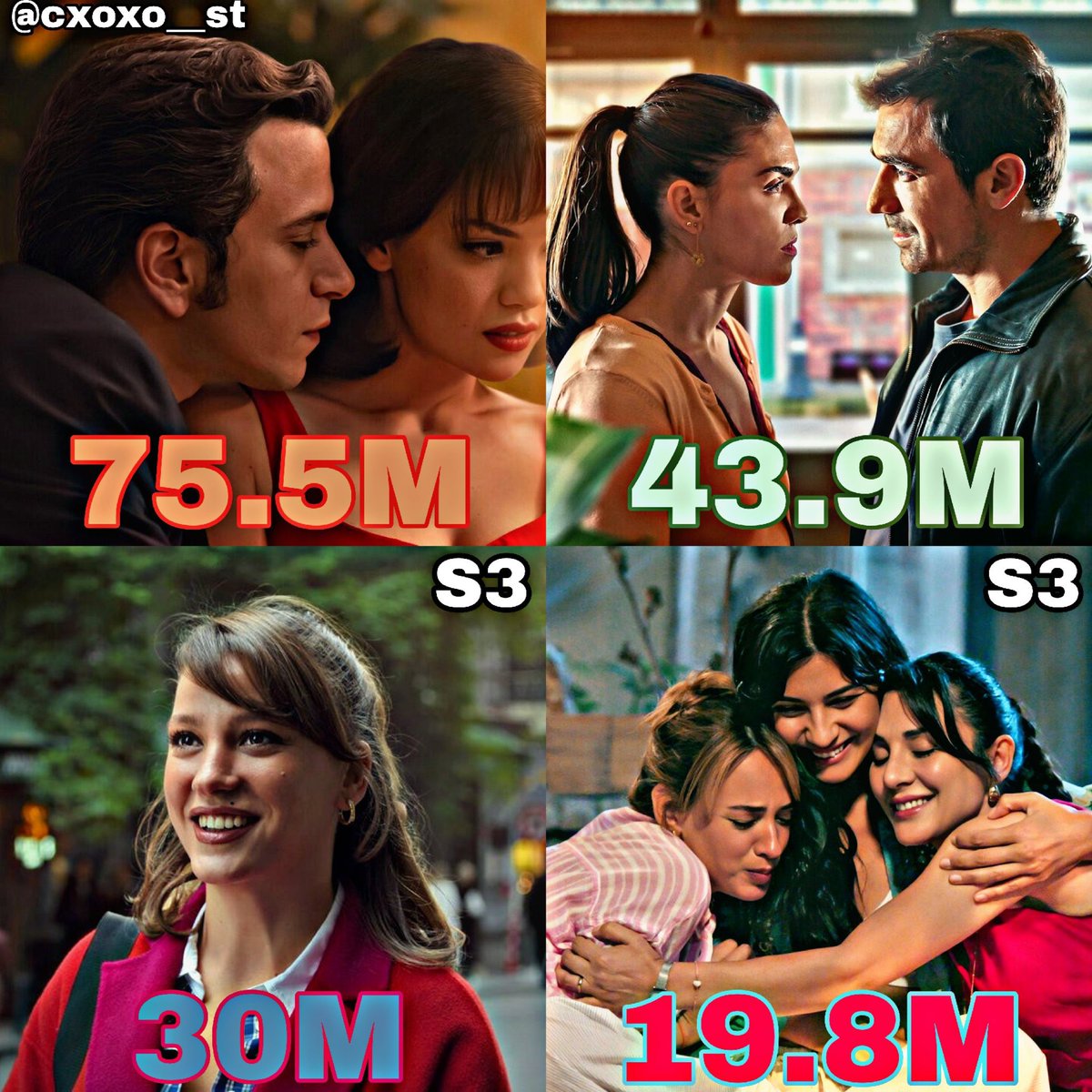 eakyurek_int's tweet photo. #OldMoney in the 2nd half of 2025 had “95.7M” hours and 16.9M views &amp; the 1st half of 2026 added 26.7M hours and 4.7M views.

-Total Hours: 122.4M
-Total Views: 21.6M

Comparing to other dizis DURING THE SAME TIME, OM has had the most views! 🔥😌
#EnginAkyürek #EnfesBirAkşam https://t.co/IgWoDAV95f