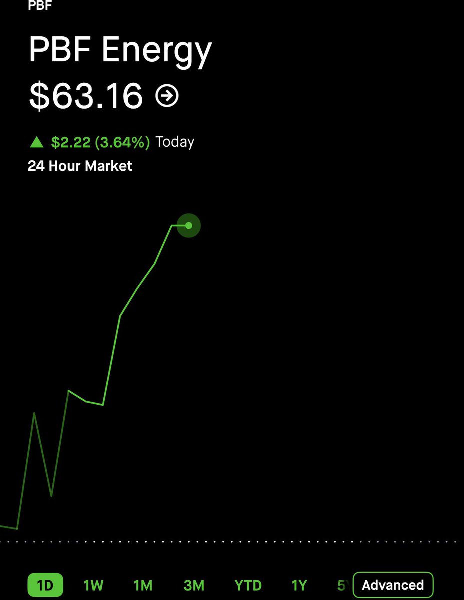 StockOptions888's tweet photo. $3.30 on $PBF here. 🥷 500% GAIN. ☢️☢️☢️

TURN ON POST NOTIFICATIONS 🔔 https://t.co/7TOHwgv5N9