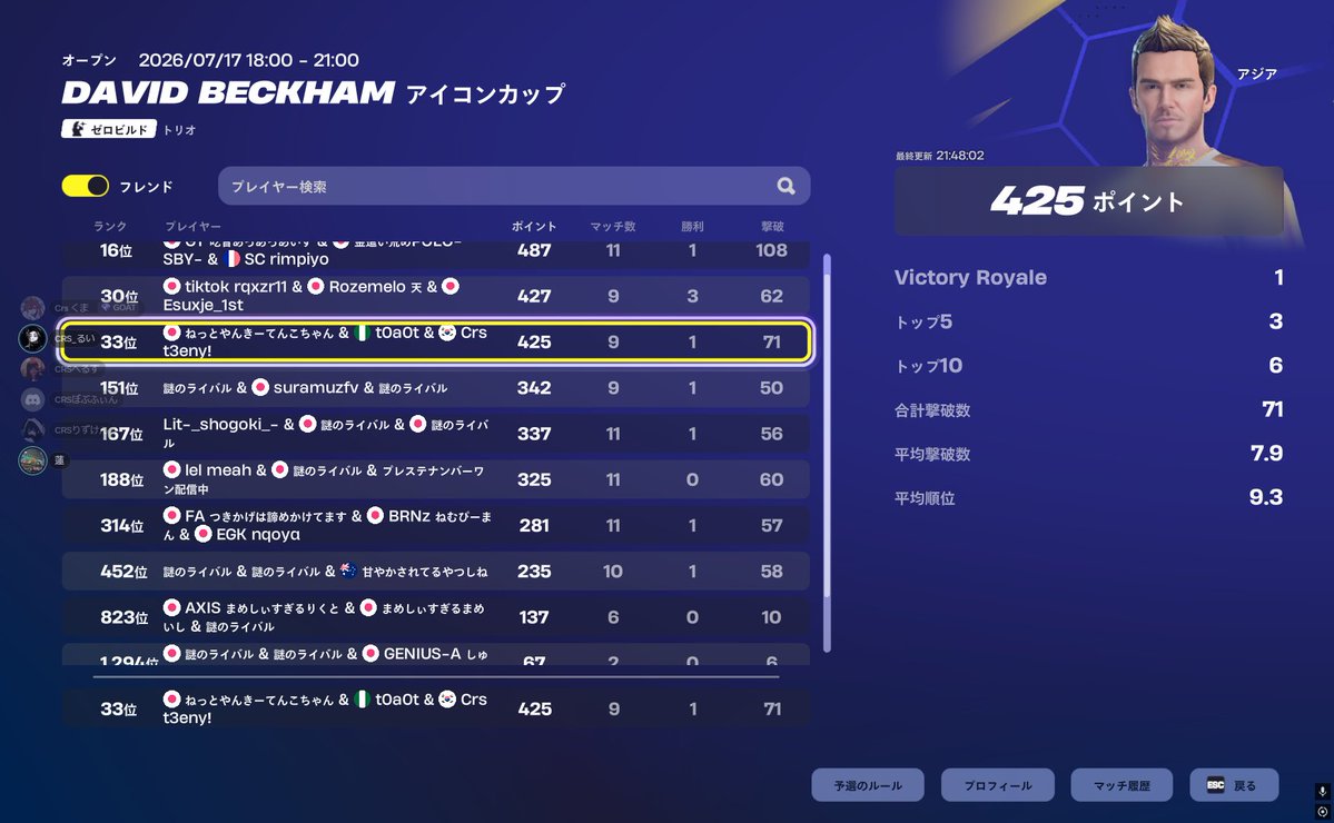 TEAM_CRS1st's tweet photo. 『CRS much result』

  @KumaxFN 33位
スキン獲得おめでとうございます！

これからも応援よろしくお願いします！！
#CRSの実績 https://t.co/zZwXRkmcwp